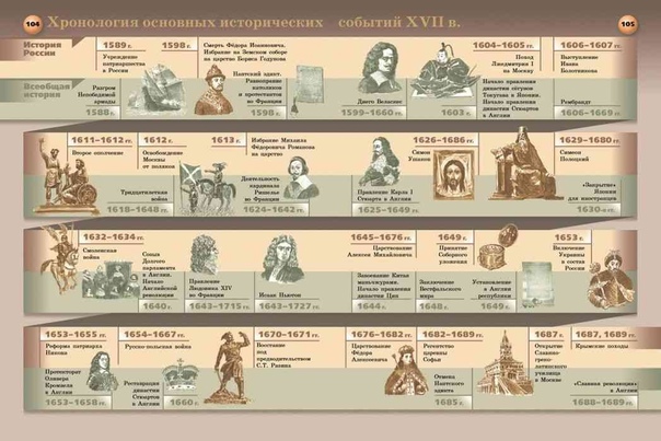История кратко основные события